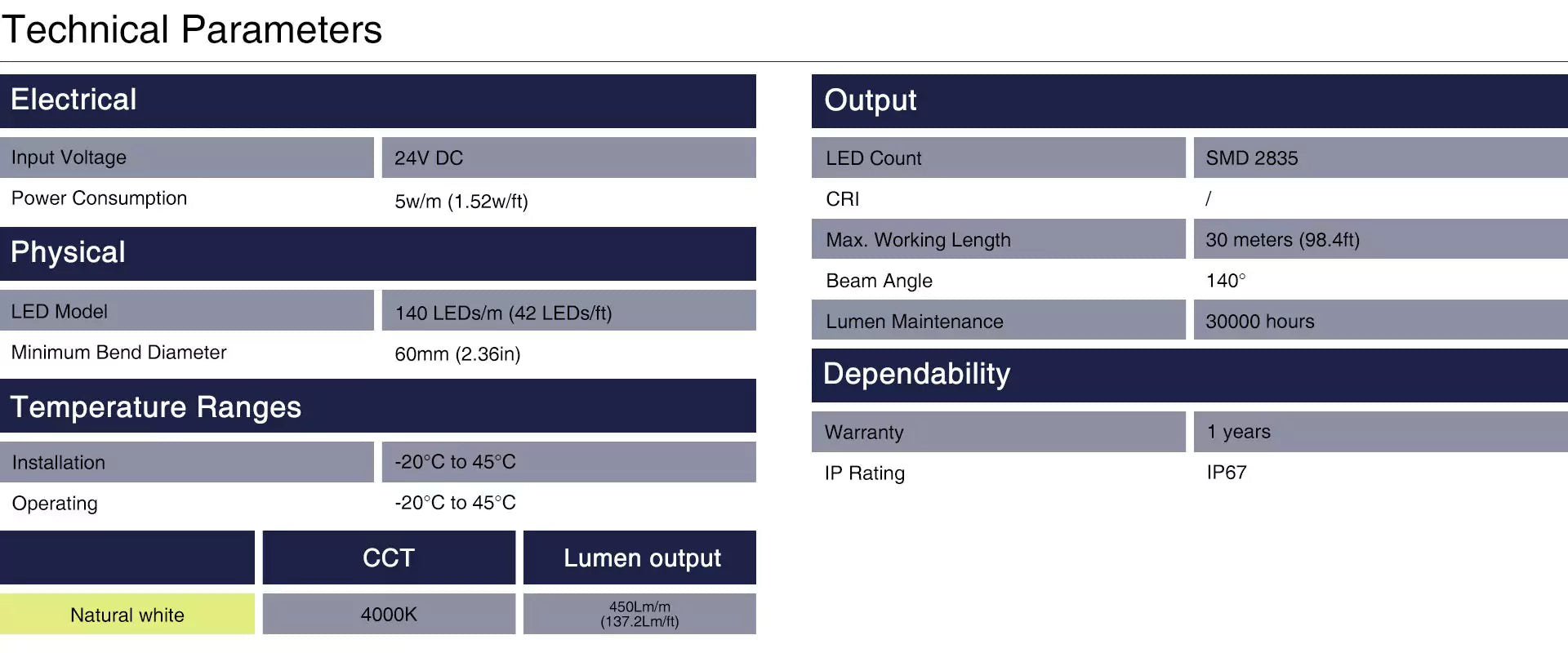 Technical Parameters of PaneraLux Single Color Pool Lights